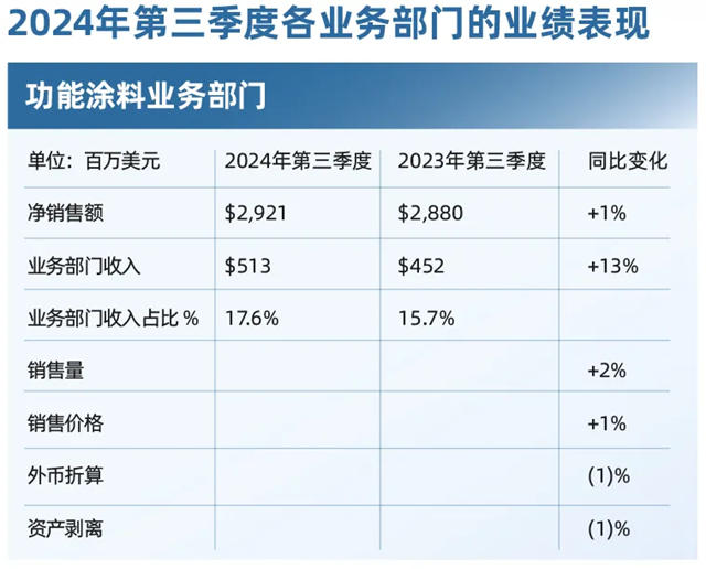 PPG发布2024年第三季度财报