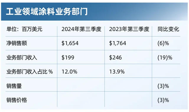 PPG发布2024年第三季度财报