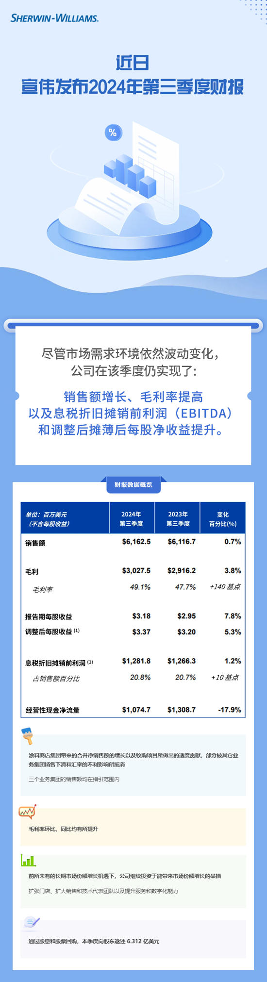 宣伟公布2024年第三季度财报