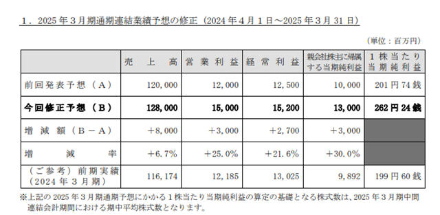 净利狂飙88.7%！龙头涂企半年揽收近30亿元 自信上调业绩预测