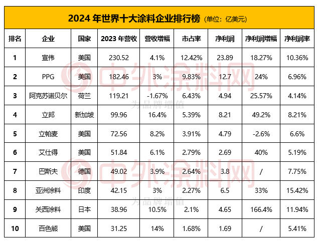 特朗普胜选，涂料巨头股价飞升