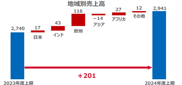 涂料龙头半年营收增至132亿元 为何净利却下滑66%？