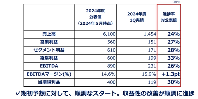 涂料龙头半年营收增至132亿元 为何净利却下滑66%？