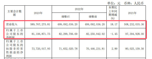 净利连续下滑，上市涂企董事长再次出山