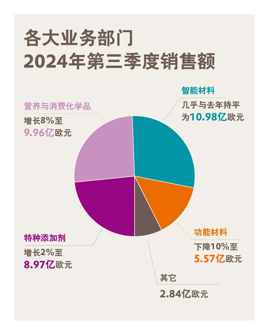 数千万欧元，赢创扩建！二期项目开工