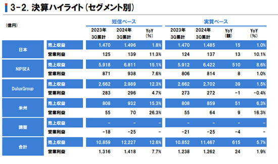 立邦前三季度狂揽568亿元 全年业绩将刷新历史记录