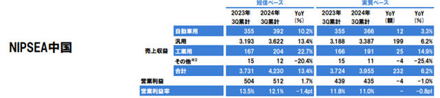 立邦前三季度狂揽568亿元 全年业绩将刷新历史记录