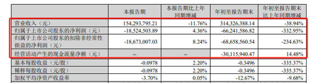 上市涂企亏损6624万，董事长力挽狂澜，注资8829万