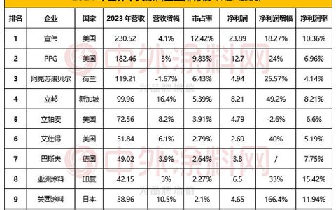 宣伟力拔头筹！立邦涂料超越阿克苏诺贝尔！东方雨虹北新建材实力谁更强？