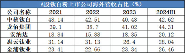 钛企龙头如何应对钛白粉出口反倾销关税大棒？