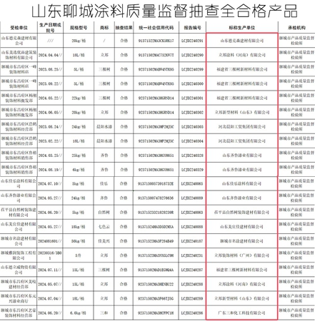 都有谁！山东涂料20批次全合格VS广东涂料60批次不合格