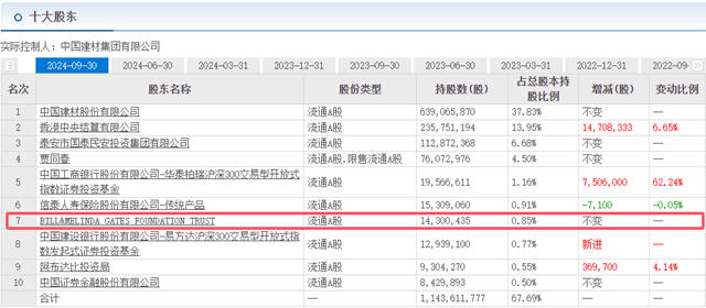 业绩5年翻7倍！被盖茨看中的北新建材到底有多强