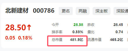 业绩5年翻7倍！被盖茨看中的北新建材到底有多强