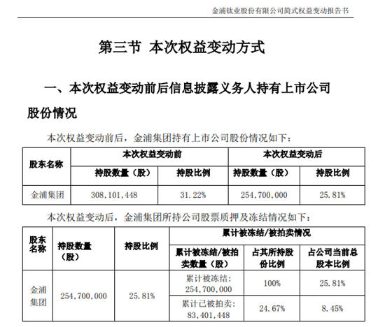 出售资产！高管辞职！项目迟缓！散户进场！钛企龙头要变天？