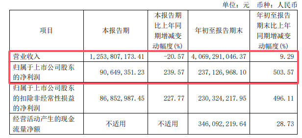 关联交易由9亿增至14亿，净利暴增500%，董事长亲任舆情工作小组组长