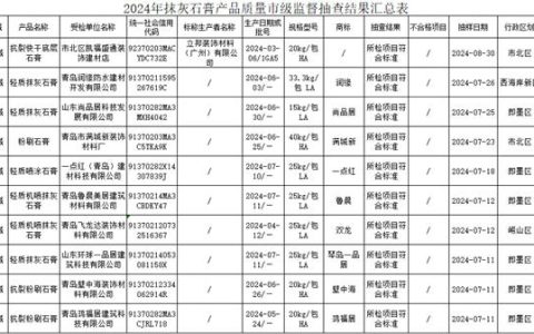 10家被抽查的抹灰石膏企业都是立邦生产