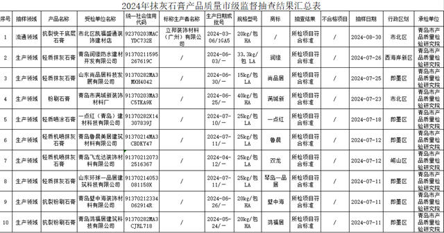 10家被抽查的抹灰石膏企业都是立邦生产