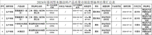 10家被抽查的抹灰石膏企业都是立邦生产