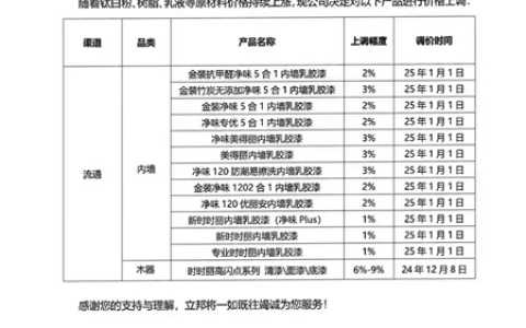 立邦领涨，内墙乳胶漆涨价1%-3%