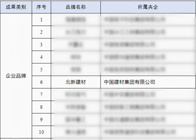 首批！中央企业品牌引领行动，北新建材获奖！