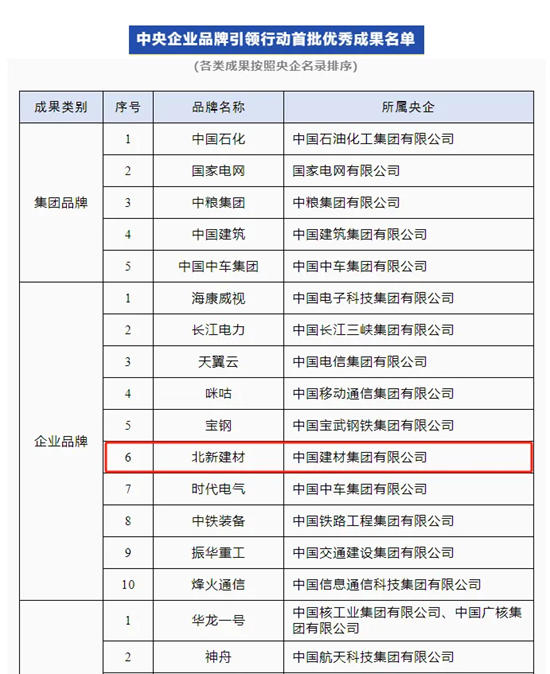 再获权威认可 | 北新建材荣获首批中央企业品牌引领行动优秀成果