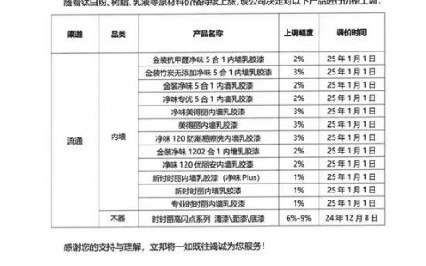 明年涂料提价成大势？宣伟、立邦领先涨