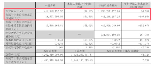 亏损2.77亿的企业，被龙佰1亿收购，有人却说摘桃子