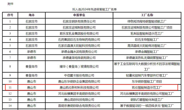 向“新”而拼：唐山凯伦入榜河北省2024年度先进级智能工厂