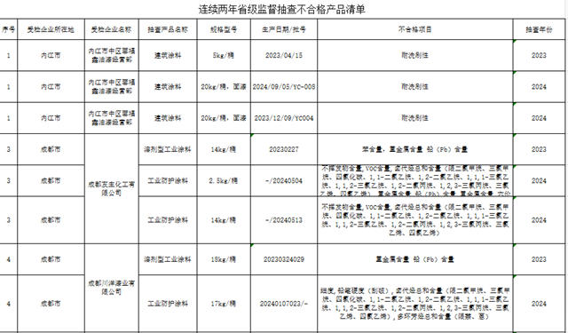 三家企业连续两年省级抽检涂料不合格！