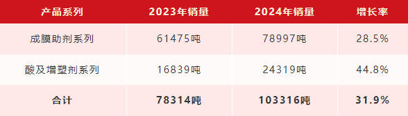 润泰股份销量首破10万吨，同比增长31.9%