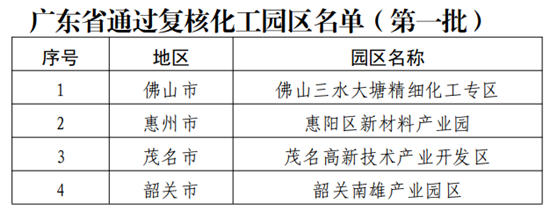 广东省又有4家化工园区通过认定复核！