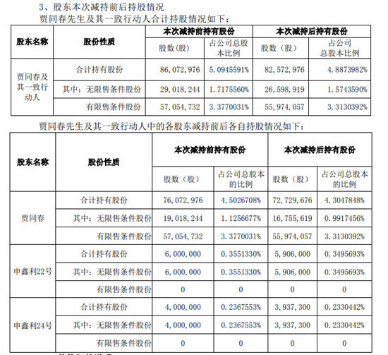 套现1亿多，北新建材副董事长减持后股票价值22亿