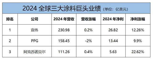 宣伟/PPG/阿克苏诺贝尔三巨头2024年业绩出炉 谁最赚钱？