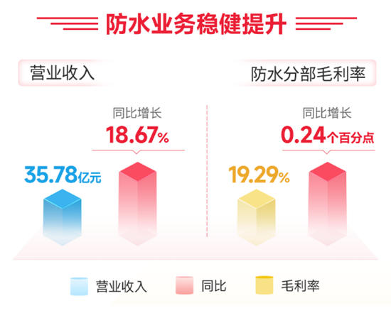 北新防水营利双增，剑指100亿，行业独领风骚