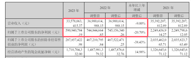 百亿巨头净利暴跌， 5.1亿出售子公司60%股权引进国资，能否力挽狂澜