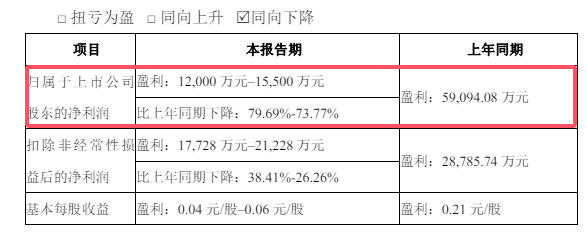 百亿巨头净利暴跌， 5.1亿出售子公司60%股权引进国资，能否力挽狂澜