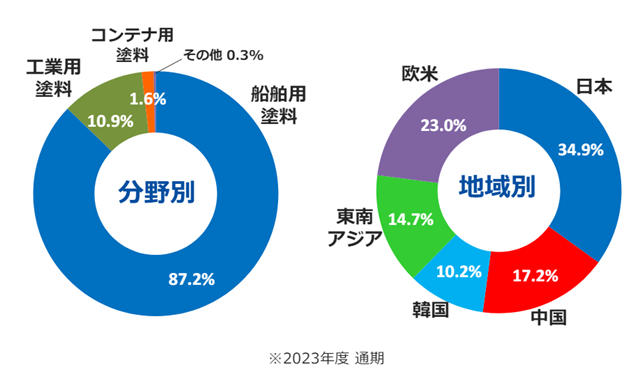 净利大增39%！营收46亿元！龙头涂企开年就收购“喜上加喜”