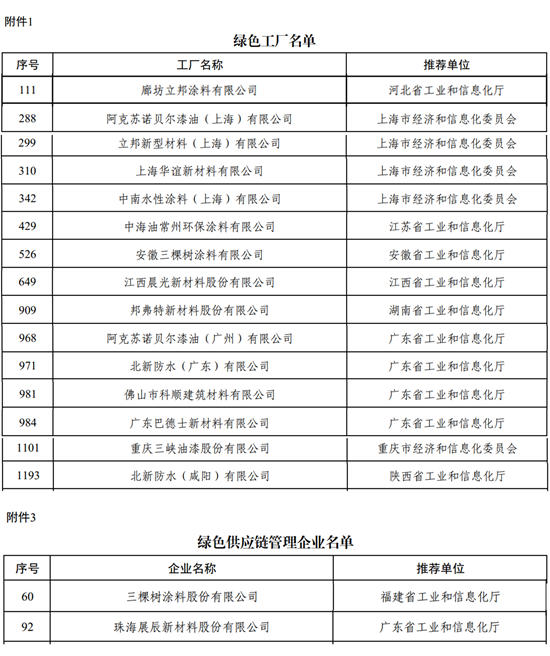 2024年度绿色制造名单来袭，立邦、三棵树、巴德士、展辰、北新、科顺等实力上榜