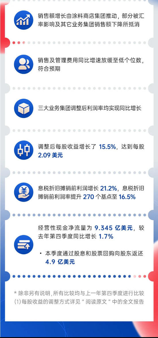 宣伟公布2024年第四季度及全年财报