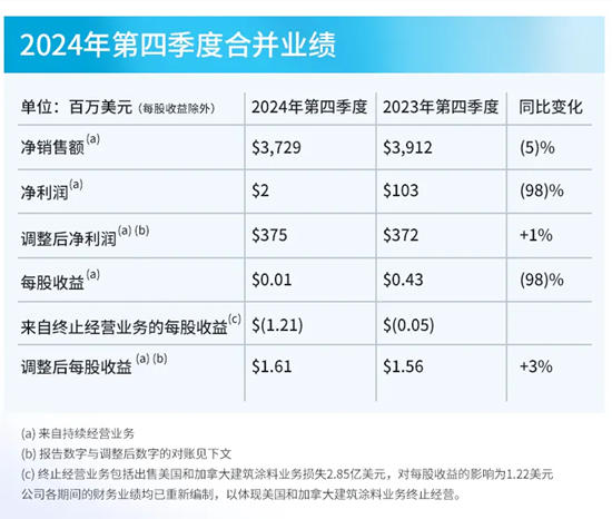 PPG发布2024年第四季度及全年财报