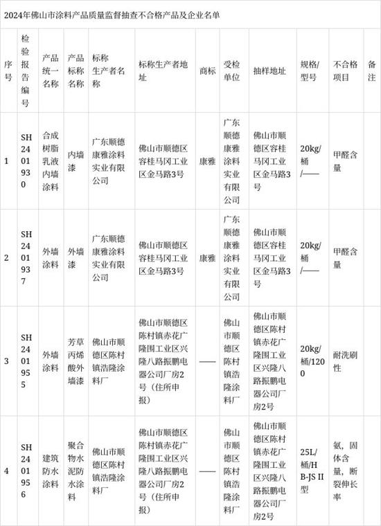 中国涂料之乡4款涂料，被指有问题……