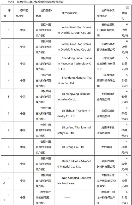 印度对华钛白粉征收反倾销税，征收下限比欧盟高200美元