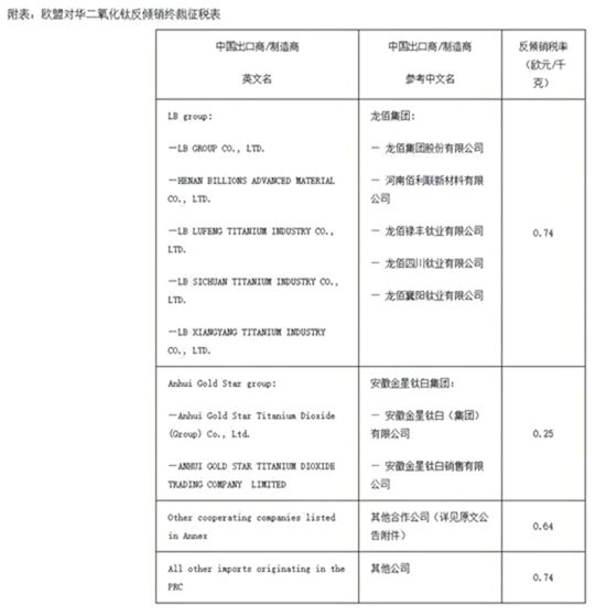 印度对华钛白粉征收反倾销税，征收下限比欧盟高200美元