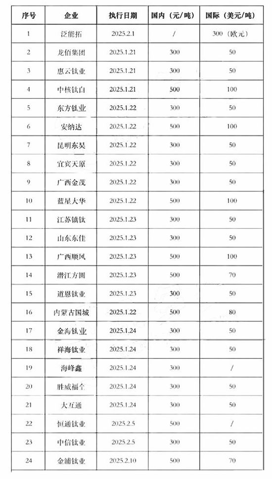 龙佰引发12家钛白粉企业涨价！