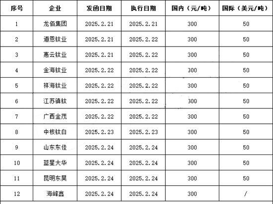 龙佰引发12家钛白粉企业涨价！