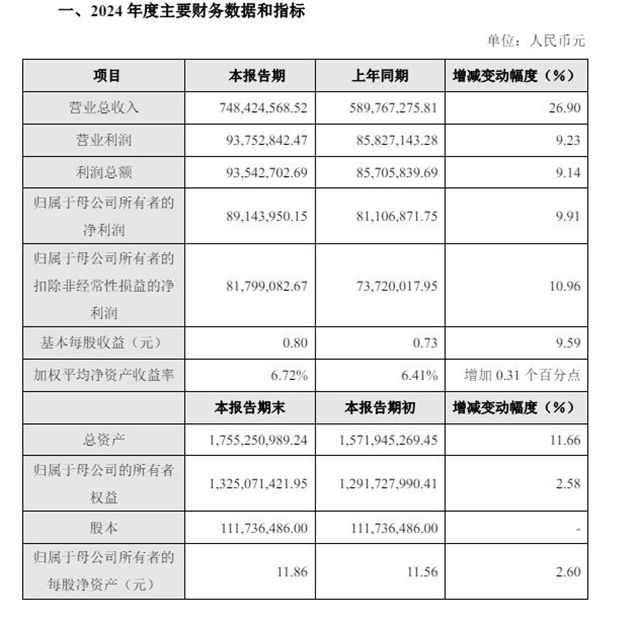 大增27%！这家上市涂企去年营收7.48亿元