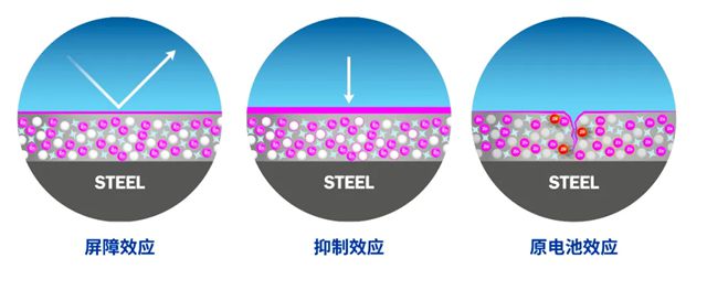 海虹老人Avantguard先锋盾技术引领防腐新趋势