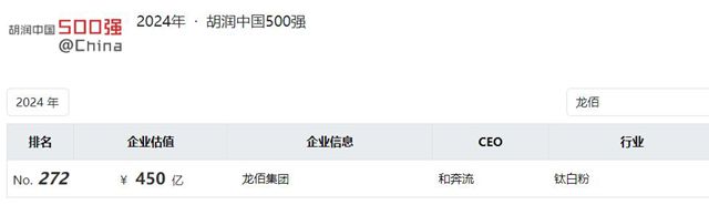 龙佰集团连续4年荣登“2024胡润中国500强”