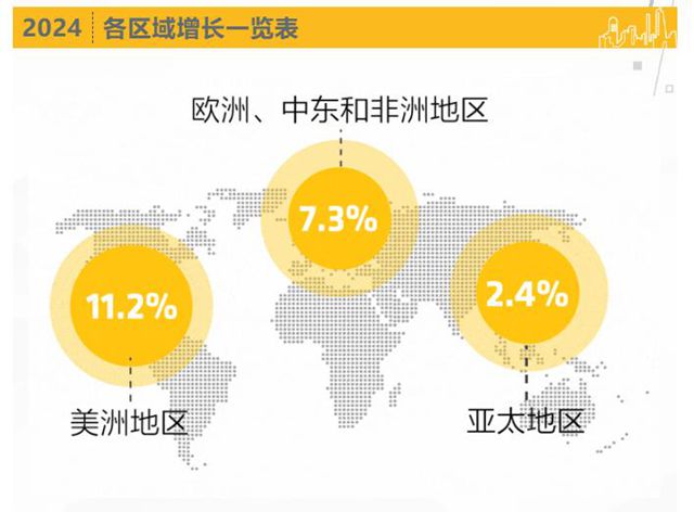 净利润超100亿劲增17.4%！防水巨头去年揽收约948亿元