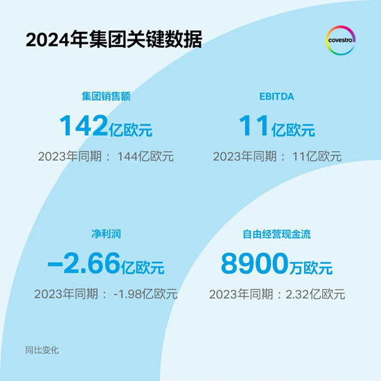 2024财年销量攀升，科思创坚定推进转型